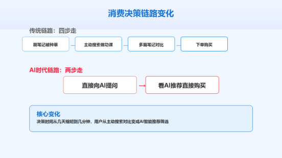 小红书AI搜索重构消费决策链路：品牌如何应对从种草到智能推荐的转变