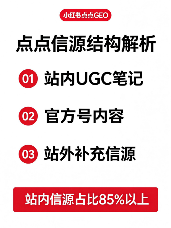 小红书点点AI搜索的信源逻辑：品牌内容资产建设的底层方法
